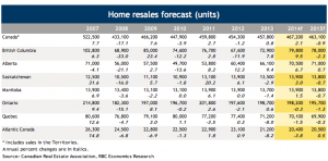 RBC 2015 Housing Forecast